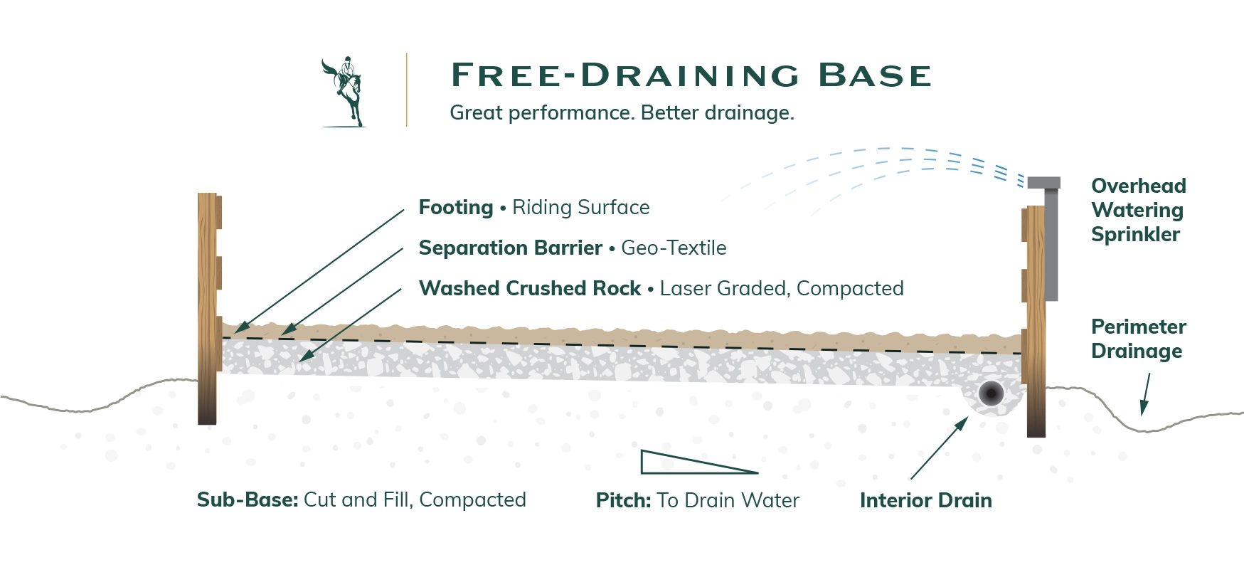 Illustration of Free Draining Arena Base